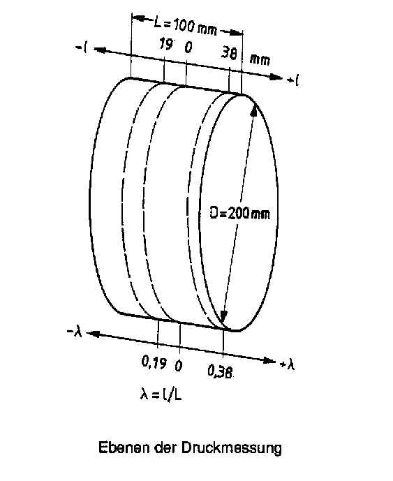 layers of pressure measurement